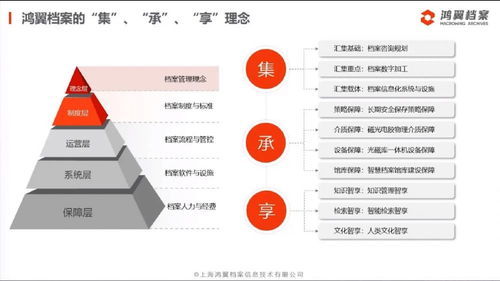 三聚焦、五服務 鴻翼檔案成功舉辦全產業鏈產品與服務發布會，引領信息系統集成服務新篇章